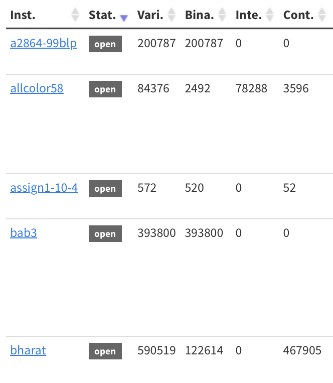 Screenshot of the MIPLIB Collection Set filtered for open instances, showing open status badges and starred objective values.